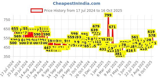 ajio.com maybelline new york Super Stay Up To 30H Lumi-Matte Foundation SPF 16 PA+++ - 310 maybelline new york Price History Graph from 17 Jul 2024 to 16 Oct 2025