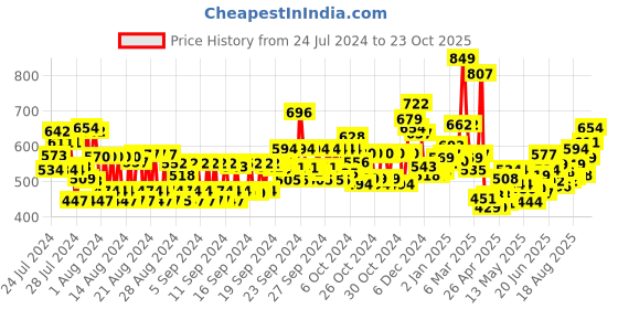 ajio.com maybelline new york Super Stay Vinyl Ink Liquid Lipstick - Tempting maybelline new york Price History Graph from 24 Jul 2024 to 23 Oct 2025