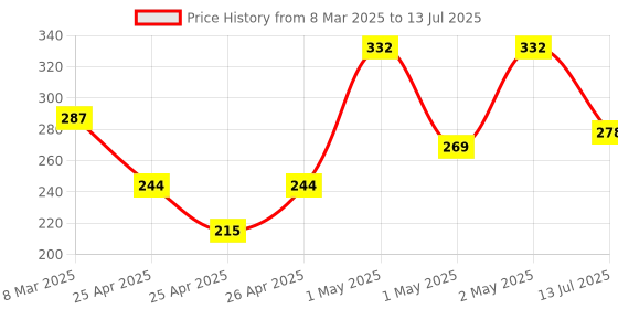 ajio.com scoobies Super Sticky Color Changing Ball scoobies Price History Graph from 8 Mar 2025 to 13 Jul 2025
