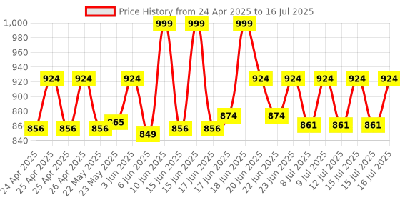 ajio.com skillmatics Super Strings Mess-Free Bugs & Butterflies String Art Set skillmatics Price History Graph from 24 Apr 2025 to 16 Jul 2025