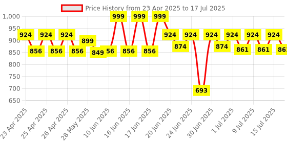 ajio.com skillmatics Super Strings Mess-Free Unicorn Magic String Art Set skillmatics Price History Graph from 23 Apr 2025 to 15 Jul 2025