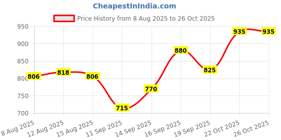 ajio.com innisfree Super Volcanic Pore Clay Mask Cool Mint Chocolate innisfree Price History Graph from 8 Aug 2025 to 26 Oct 2025