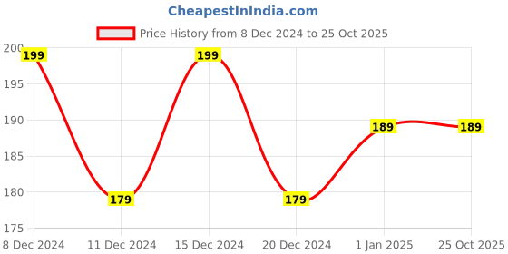 ajio.com superbottoms Baby Cotton Bloomers superbottoms Price History Graph from 8 Dec 2024 to 24 Oct 2025