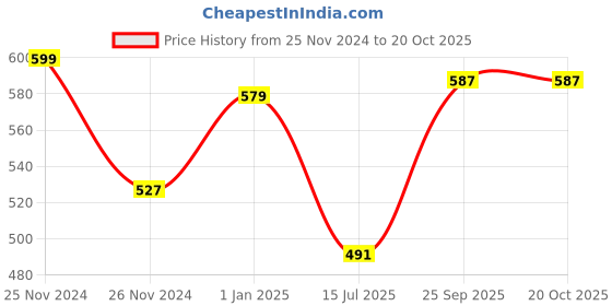 ajio.com superbottoms Girls Bamboo Boyshorts superbottoms Price History Graph from 25 Nov 2024 to 20 Oct 2025