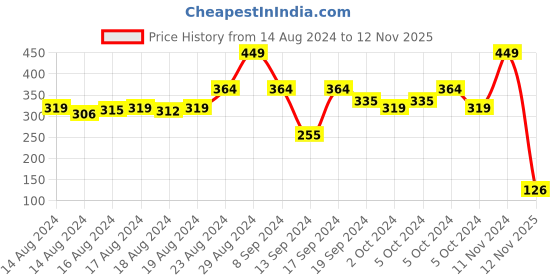 ajio.com superbottoms Graphic Print A-line Dress superbottoms Price History Graph from 14 Aug 2024 to 12 Nov 2025