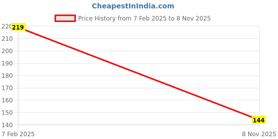 ajio.com superbottoms Graphic Print Suit Sets superbottoms Price History Graph from 7 Feb 2025 to 8 Nov 2025