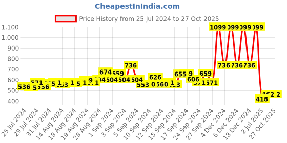 ajio.com superbottoms Maxabsorb Eco-Friendly Period Panties superbottoms Price History Graph from 25 Jul 2024 to 26 Oct 2025