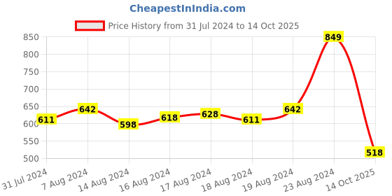 ajio.com superbottoms Pack of 3 Graphic Print Brief Set superbottoms Price History Graph from 31 Jul 2024 to 14 Oct 2025