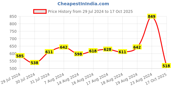 ajio.com superbottoms Pack of 3 Graphic Print Brief Set superbottoms Price History Graph from 29 Jul 2024 to 17 Oct 2025