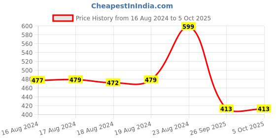 ajio.com superbottoms Set of 3 Printed Brief Set superbottoms Price History Graph from 16 Aug 2024 to 4 Oct 2025