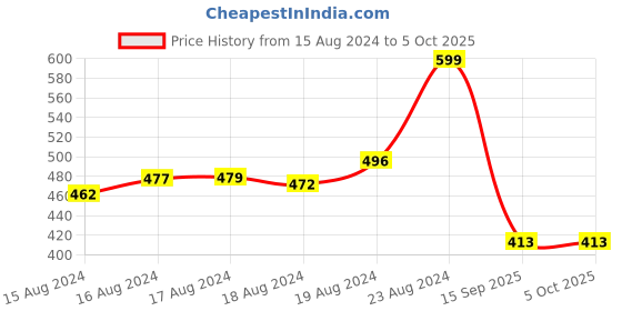 ajio.com superbottoms Set of 3 Printed Briefs superbottoms Price History Graph from 15 Aug 2024 to 4 Oct 2025