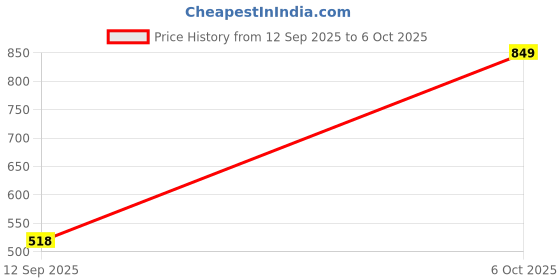 ajio.com superbottoms Set of 3 Printed Trunks superbottoms Price History Graph from 12 Sep 2025 to 6 Oct 2025