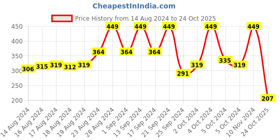 ajio.com superbottoms Tie & Dye A-line Dress superbottoms Price History Graph from 14 Aug 2024 to 24 Oct 2025