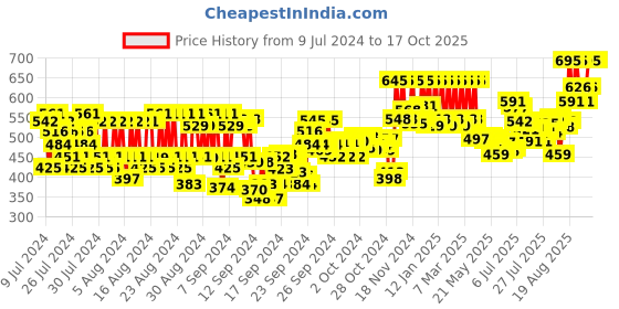 ajio.com pac SuperBrowww Cream - 01 Cuban Espresso pac Price History Graph from 9 Jul 2024 to 16 Oct 2025