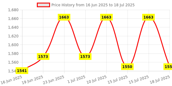 ajio.com smiggle Supercharge Collection Drawstring Bag smiggle Price History Graph from 16 Jun 2025 to 18 Jul 2025