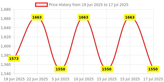 ajio.com smiggle Supercharge Collection Drawstring Bag smiggle Price History Graph from 19 Jun 2025 to 17 Jul 2025