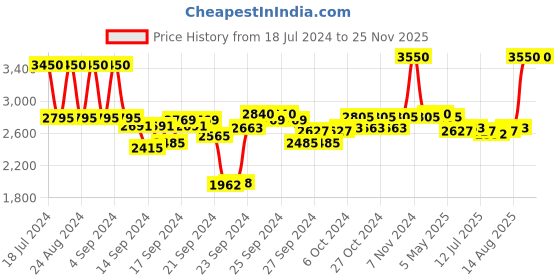 ajio.com clinique Superdefense City Block SPF 50 Daily Energy + Face Protector clinique Price History Graph from 18 Jul 2024 to 25 Nov 2025