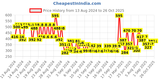 ajio.com makeup revolution Superdewy Perfecting Primer makeup revolution Price History Graph from 13 Aug 2024 to 26 Oct 2025