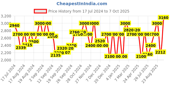 ajio.com superdry 02 Tyler Regular Fit City Shorts superdry Price History Graph from 17 Jul 2024 to 7 Oct 2025