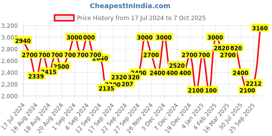 ajio.com superdry 02 Tyler Regular Fit City Shorts superdry Price History Graph from 17 Jul 2024 to 7 Oct 2025