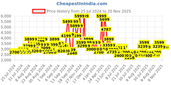 ajio.com superdry 11" Classic Montana Backpack superdry Price History Graph from 25 Jul 2024 to 20 Nov 2025