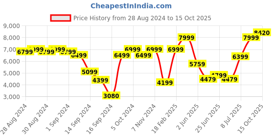 ajio.com superdry 11" Logo Print Tarp Rucksack superdry Price History Graph from 28 Aug 2024 to 15 Oct 2025