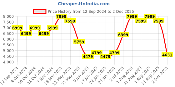 ajio.com superdry 11" Logo Print Tarp Rucksack superdry Price History Graph from 12 Sep 2024 to 2 Dec 2025