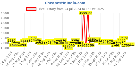 ajio.com superdry 19 " Code Applique Swim Shorts superdry Price History Graph from 24 Jul 2024 to 12 Oct 2025