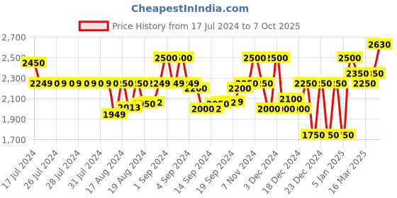 ajio.com superdry 21 Printed Board Regular Fit Shorts superdry Price History Graph from 17 Jul 2024 to 7 Oct 2025