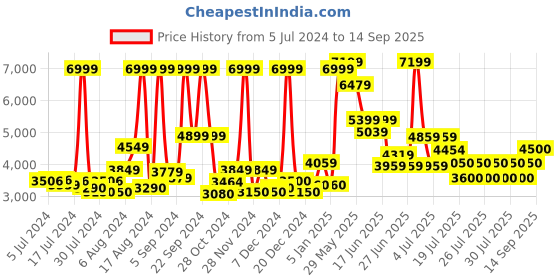 ajio.com superdry 35 L Tarp Backpack superdry Price History Graph from 5 Jul 2024 to 14 Sep 2025