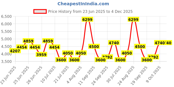 ajio.com superdry 35 L Tarp Backpack superdry Price History Graph from 23 Jun 2025 to 4 Dec 2025