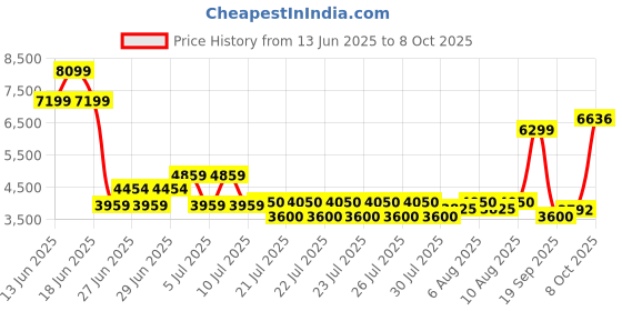 ajio.com superdry 35 L Tarp Backpack superdry Price History Graph from 13 Jun 2025 to 8 Oct 2025