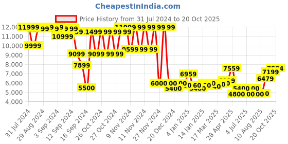 ajio.com superdry 70's Lo-Fi Band Bomber Sweatshirt superdry Price History Graph from 31 Jul 2024 to 20 Oct 2025