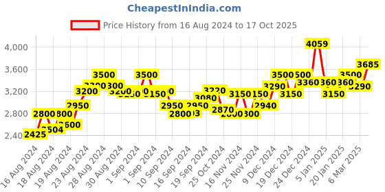 ajio.com superdry 70's Retro Font Graphic Print Hoodie superdry Price History Graph from 16 Aug 2024 to 17 Oct 2025