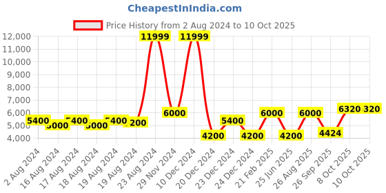 ajio.com superdry Adventurer Camo-Print Parka superdry Price History Graph from 2 Aug 2024 to 9 Oct 2025