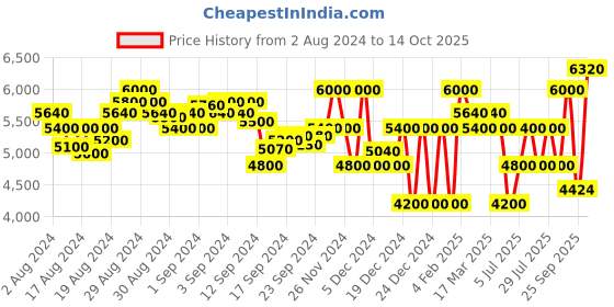 ajio.com superdry Adventurer Parka with Vented Hemline superdry Price History Graph from 2 Aug 2024 to 14 Oct 2025