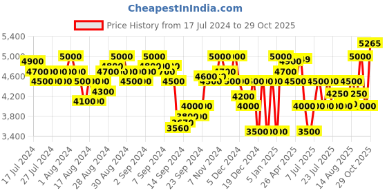 ajio.com superdry Agile High Runner 2.0 Lace-Up Running Shoes superdry Price History Graph from 17 Jul 2024 to 29 Oct 2025