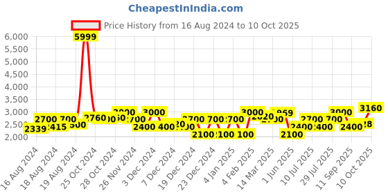 ajio.com superdry ALEXIA Women's Skinny New Army Camo Jegging superdry Price History Graph from 16 Aug 2024 to 10 Oct 2025