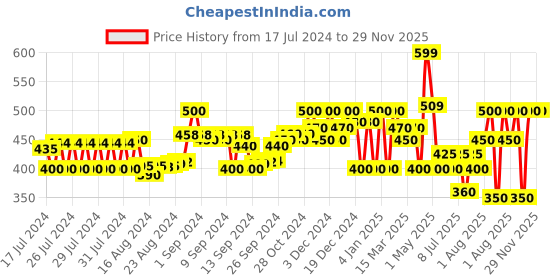 ajio.com superdry All-Over Print Bandana superdry Price History Graph from 17 Jul 2024 to 29 Nov 2025
