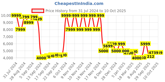 ajio.com superdry Aspen Ski Knit Sweater superdry Price History Graph from 31 Jul 2024 to 3 Oct 2025
