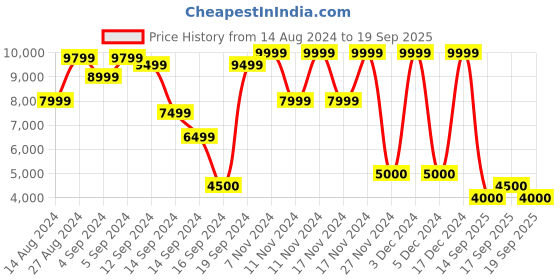 ajio.com superdry Aspen Ski Knit Sweater superdry Price History Graph from 14 Aug 2024 to 19 Sep 2025