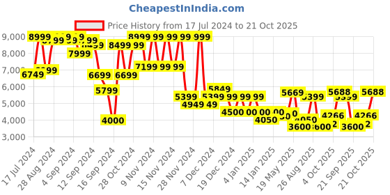 ajio.com superdry Athletic Script Graphic Hoodie superdry Price History Graph from 17 Jul 2024 to 21 Oct 2025