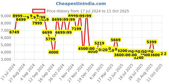 ajio.com superdry Athletic Script Graphic Hoodie superdry Price History Graph from 17 Jul 2024 to 11 Oct 2025
