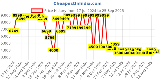 ajio.com superdry Athletic Script Graphic Hoodie superdry Price History Graph from 17 Jul 2024 to 25 Sep 2025