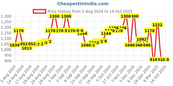 ajio.com superdry Aztec Craze Tri Bikini Bottom superdry Price History Graph from 3 Aug 2024 to 14 Oct 2025