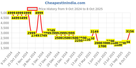 ajio.com superdry Aztek Embroidered Long-Sleeve Overshirt superdry Price History Graph from 9 Oct 2024 to 8 Oct 2025