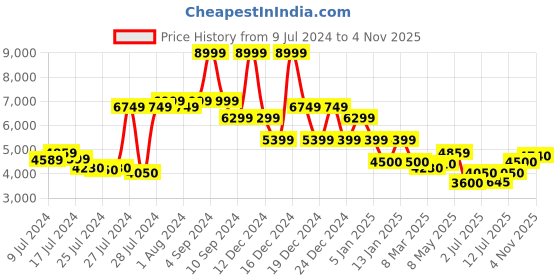 ajio.com superdry Baggy Cargo Pants superdry Price History Graph from 9 Jul 2024 to 4 Nov 2025