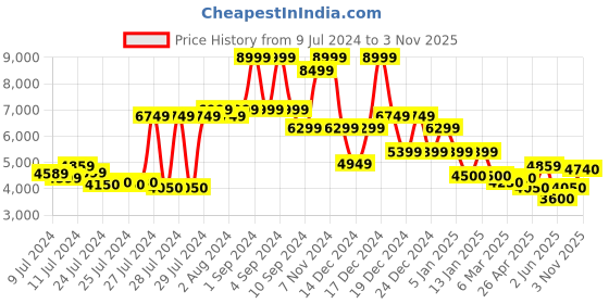 ajio.com superdry Baggy Cargo Pants superdry Price History Graph from 9 Jul 2024 to 3 Nov 2025