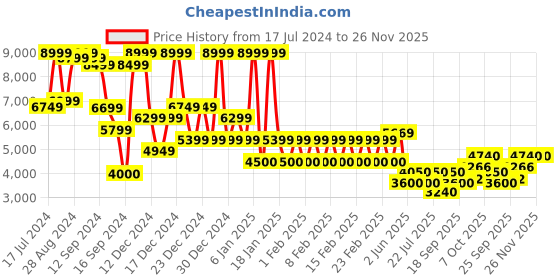 ajio.com superdry Baggy Parachute Pants superdry Price History Graph from 17 Jul 2024 to 25 Nov 2025