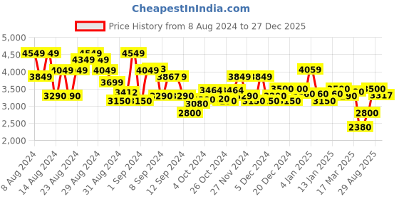 ajio.com superdry Bara Slim Tapered Clean Jeans superdry Price History Graph from 8 Aug 2024 to 27 Dec 2025